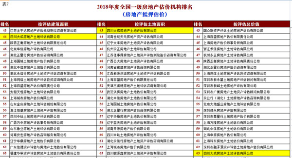 公司获2018年度全国一级资质房地产估价机构业绩排名四川三甲